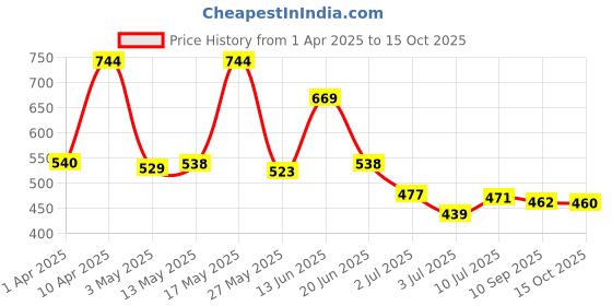 myntra.com BERSACHE Men Slip-On bersache Price History Graph from 1 Apr 2025 to 15 Oct 2025