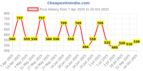 myntra.com BERSACHE Men Slip-On bersache Price History Graph from 7 Apr 2025 to 16 Oct 2025