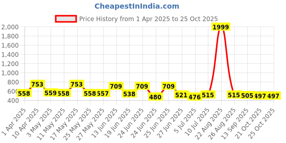 myntra.com BERSACHE Men Slip-On bersache Price History Graph from 1 Apr 2025 to 24 Oct 2025