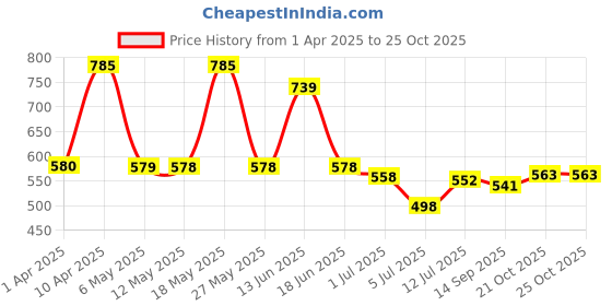 myntra.com BERSACHE Men Slip-On bersache Price History Graph from 1 Apr 2025 to 24 Oct 2025