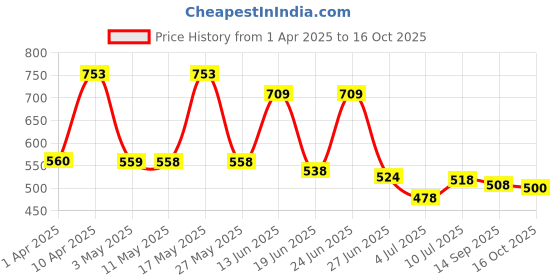myntra.com BERSACHE Men Slip-On bersache Price History Graph from 1 Apr 2025 to 16 Oct 2025