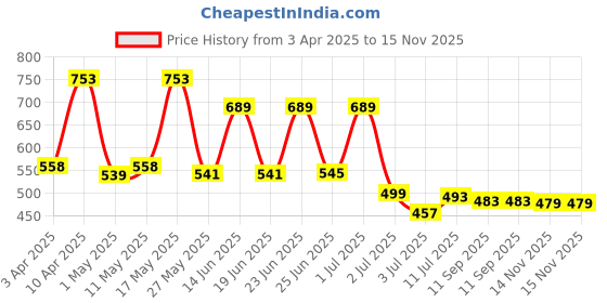 myntra.com BERSACHE Men Slip-On bersache Price History Graph from 3 Apr 2025 to 15 Nov 2025
