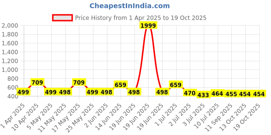 myntra.com BERSACHE Men Slip-On bersache Price History Graph from 1 Apr 2025 to 18 Oct 2025