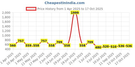 myntra.com BERSACHE Men Slip-On bersache Price History Graph from 1 Apr 2025 to 16 Oct 2025