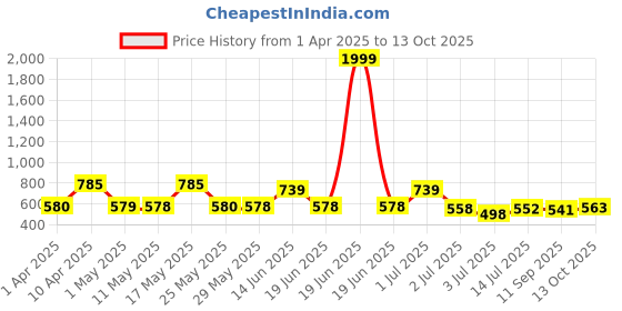 myntra.com BERSACHE Men Slip-On bersache Price History Graph from 1 Apr 2025 to 13 Oct 2025