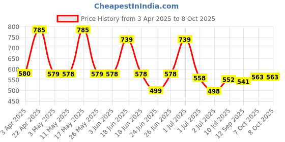 myntra.com BERSACHE Men Slip-On bersache Price History Graph from 3 Apr 2025 to 8 Oct 2025