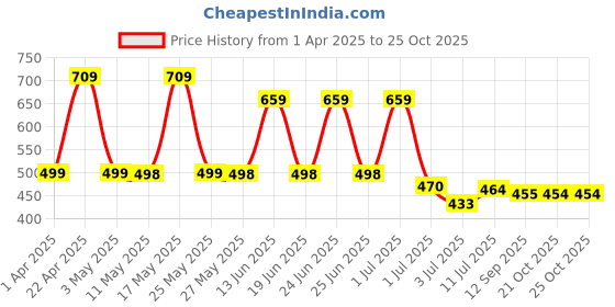 myntra.com BERSACHE Men Slip-On bersache Price History Graph from 1 Apr 2025 to 25 Oct 2025