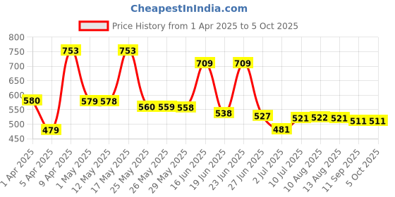 myntra.com BERSACHE Men Slip-On bersache Price History Graph from 1 Apr 2025 to 4 Oct 2025