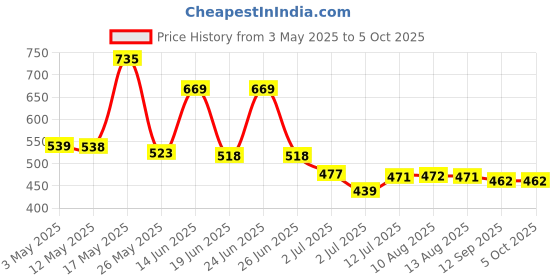 myntra.com BERSACHE Men Slip-On bersache Price History Graph from 3 May 2025 to 4 Oct 2025