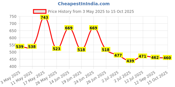 myntra.com BERSACHE Men Slip-On bersache Price History Graph from 3 May 2025 to 15 Oct 2025