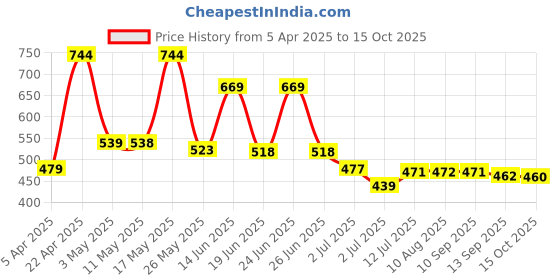 myntra.com BERSACHE Men Slip-On bersache Price History Graph from 5 Apr 2025 to 15 Oct 2025