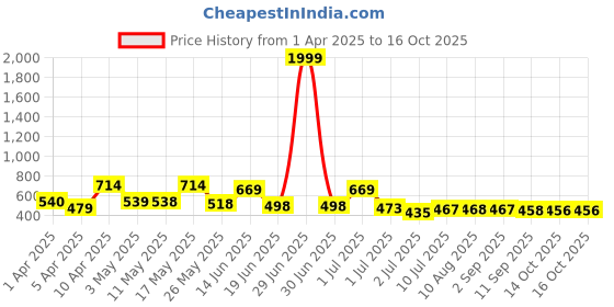 myntra.com BERSACHE Men Slip-On bersache Price History Graph from 1 Apr 2025 to 14 Oct 2025