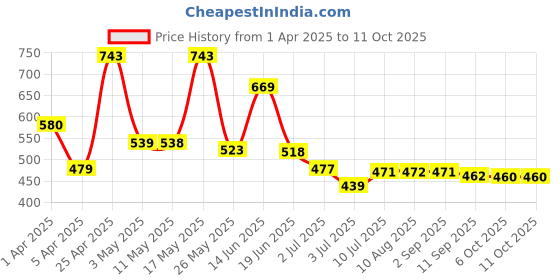 myntra.com BERSACHE Men Slip-On bersache Price History Graph from 1 Apr 2025 to 10 Oct 2025