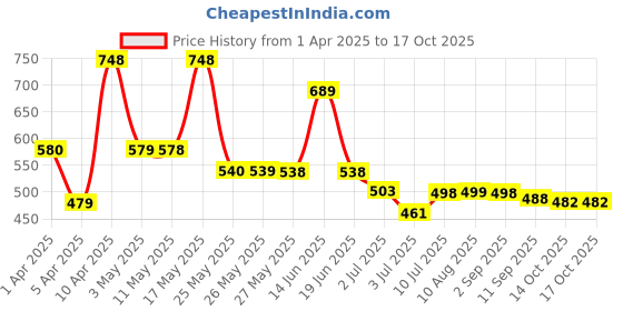 myntra.com BERSACHE Men Slip-On bersache Price History Graph from 1 Apr 2025 to 16 Oct 2025