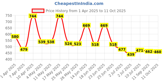 myntra.com BERSACHE Men Slip-On bersache Price History Graph from 1 Apr 2025 to 11 Oct 2025