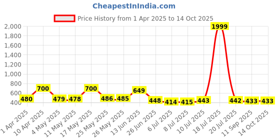 myntra.com BERSACHE Men Slip-On bersache Price History Graph from 1 Apr 2025 to 13 Oct 2025