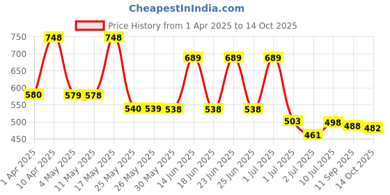 myntra.com BERSACHE Men Slip-On bersache Price History Graph from 1 Apr 2025 to 13 Oct 2025
