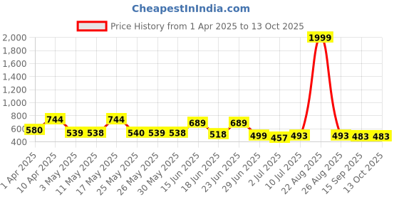 myntra.com BERSACHE Men Slip-On bersache Price History Graph from 1 Apr 2025 to 13 Oct 2025