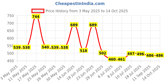 myntra.com BERSACHE Men Slip-On bersache Price History Graph from 3 May 2025 to 14 Oct 2025
