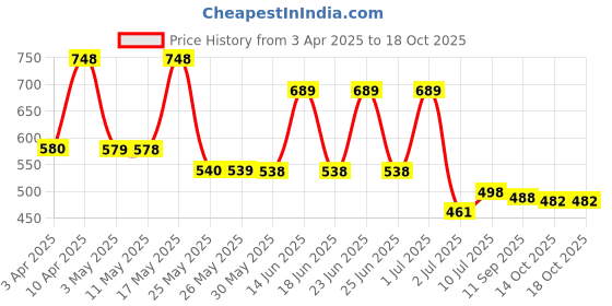 myntra.com BERSACHE Men Slip-On bersache Price History Graph from 3 Apr 2025 to 18 Oct 2025