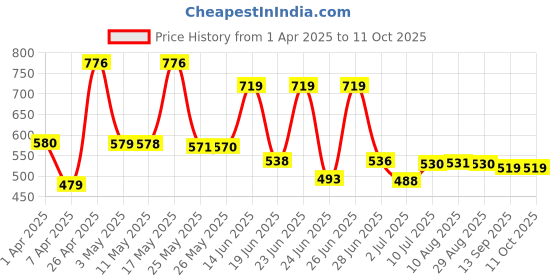 myntra.com BERSACHE Men Slip-On bersache Price History Graph from 1 Apr 2025 to 10 Oct 2025