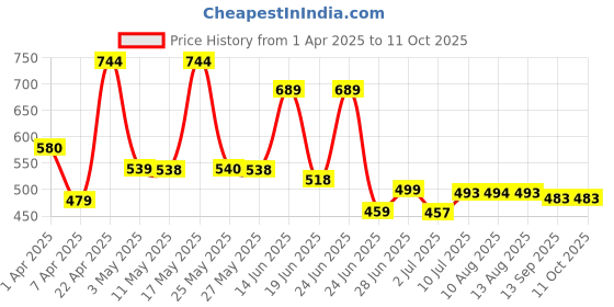 myntra.com BERSACHE Men Slip-On bersache Price History Graph from 1 Apr 2025 to 9 Oct 2025