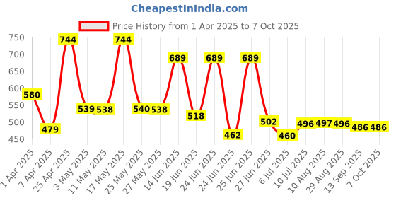 myntra.com BERSACHE Men Slip-On bersache Price History Graph from 1 Apr 2025 to 7 Oct 2025