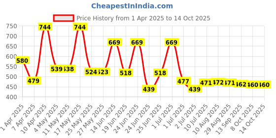 myntra.com BERSACHE Men Slip-On bersache Price History Graph from 1 Apr 2025 to 13 Oct 2025