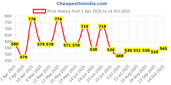 myntra.com BERSACHE Men Slip-On bersache Price History Graph from 1 Apr 2025 to 14 Oct 2025