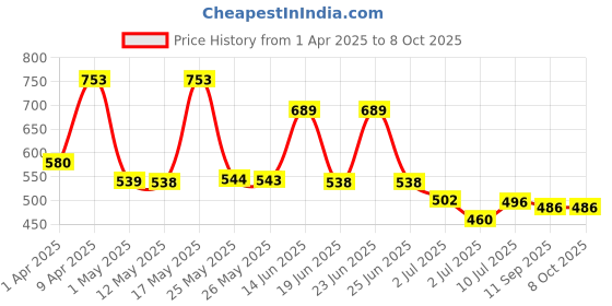 myntra.com BERSACHE Men Slip-On bersache Price History Graph from 1 Apr 2025 to 8 Oct 2025