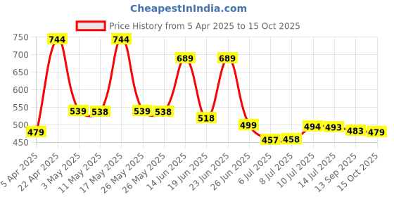 myntra.com BERSACHE Men Slip-On bersache Price History Graph from 5 Apr 2025 to 15 Oct 2025