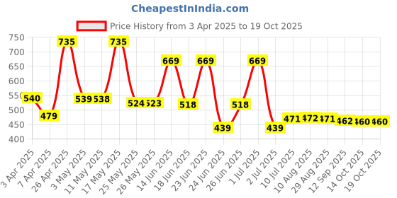 myntra.com BERSACHE Men Slip-On bersache Price History Graph from 3 Apr 2025 to 17 Oct 2025