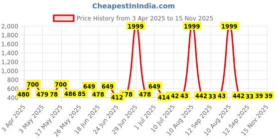 myntra.com BERSACHE Men Slip-On bersache Price History Graph from 3 Apr 2025 to 15 Nov 2025