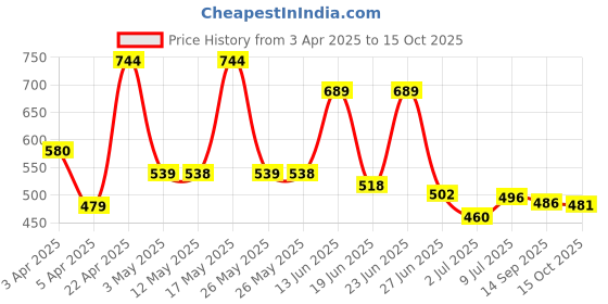 myntra.com BERSACHE Men Slip-On bersache Price History Graph from 3 Apr 2025 to 15 Oct 2025