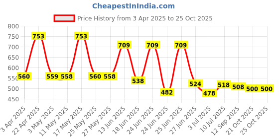 myntra.com BERSACHE Men Slip-On bersache Price History Graph from 3 Apr 2025 to 24 Oct 2025