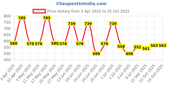 myntra.com BERSACHE Men Slip-On bersache Price History Graph from 3 Apr 2025 to 25 Oct 2025