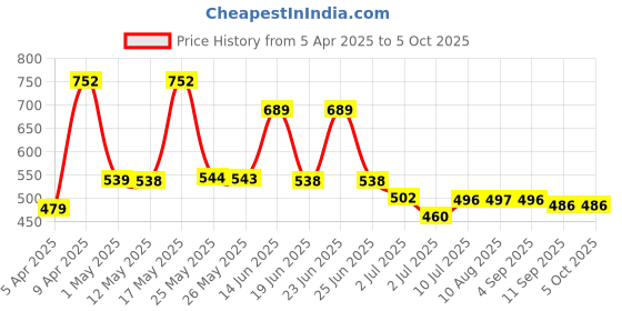 myntra.com BERSACHE Men Slip-On bersache Price History Graph from 5 Apr 2025 to 4 Oct 2025