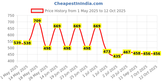myntra.com BERSACHE Men Slip-On bersache Price History Graph from 1 May 2025 to 11 Oct 2025