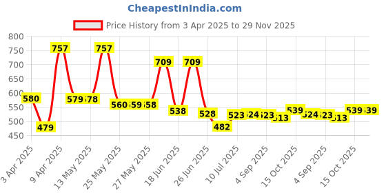 myntra.com BERSACHE Men Slip-On bersache Price History Graph from 3 Apr 2025 to 29 Nov 2025