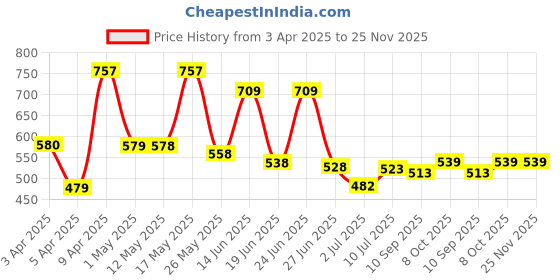 myntra.com BERSACHE Men Slip-On bersache Price History Graph from 3 Apr 2025 to 24 Nov 2025