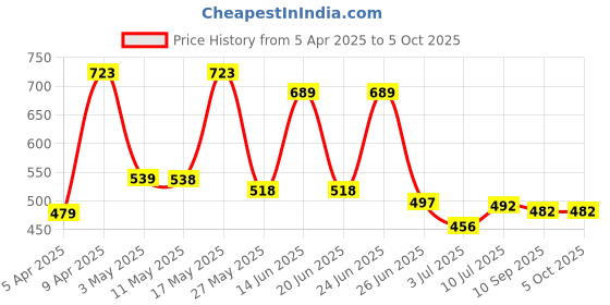 myntra.com BERSACHE Men Slip-On bersache Price History Graph from 5 Apr 2025 to 4 Oct 2025