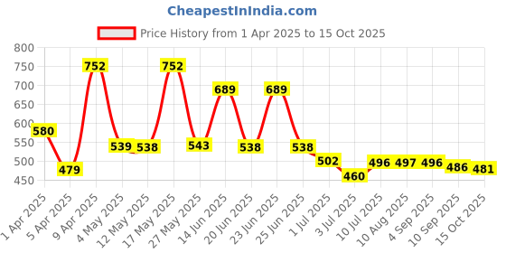 myntra.com BERSACHE Men Slip-On bersache Price History Graph from 1 Apr 2025 to 15 Oct 2025