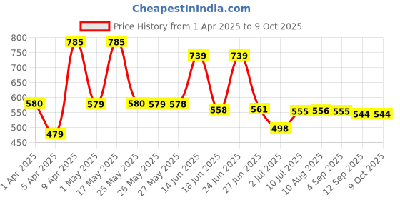 myntra.com BERSACHE Men Slip-On bersache Price History Graph from 1 Apr 2025 to 4 Oct 2025