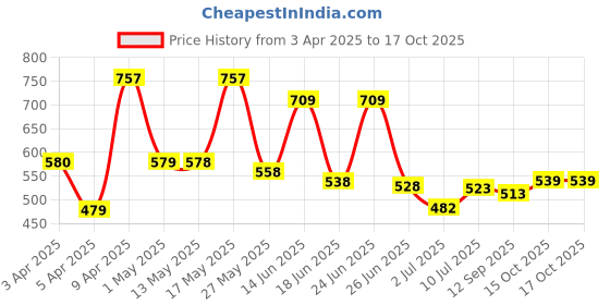 myntra.com BERSACHE Men Slip-On bersache Price History Graph from 3 Apr 2025 to 15 Oct 2025