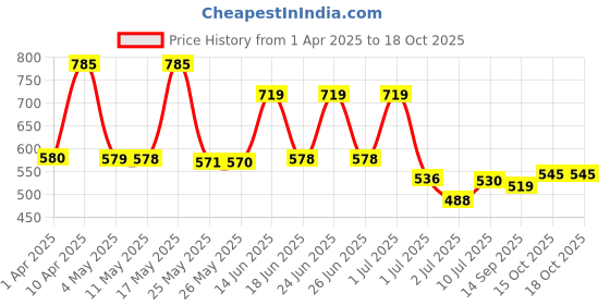 myntra.com BERSACHE Men Slip-On bersache Price History Graph from 1 Apr 2025 to 17 Oct 2025