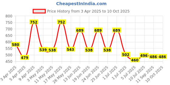 myntra.com BERSACHE Men Slip-On bersache Price History Graph from 3 Apr 2025 to 10 Oct 2025