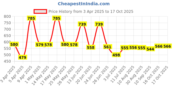 myntra.com BERSACHE Men Slip-On bersache Price History Graph from 3 Apr 2025 to 17 Oct 2025
