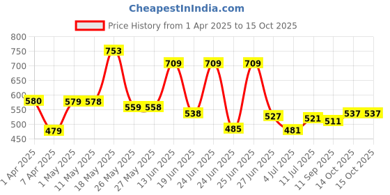 myntra.com BERSACHE Men Slip-On bersache Price History Graph from 1 Apr 2025 to 14 Oct 2025