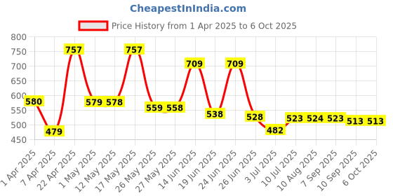 myntra.com BERSACHE Men Slip-On bersache Price History Graph from 1 Apr 2025 to 4 Oct 2025