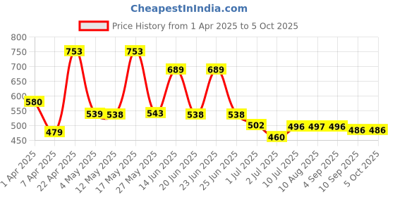 myntra.com BERSACHE Men Slip-On bersache Price History Graph from 1 Apr 2025 to 4 Oct 2025